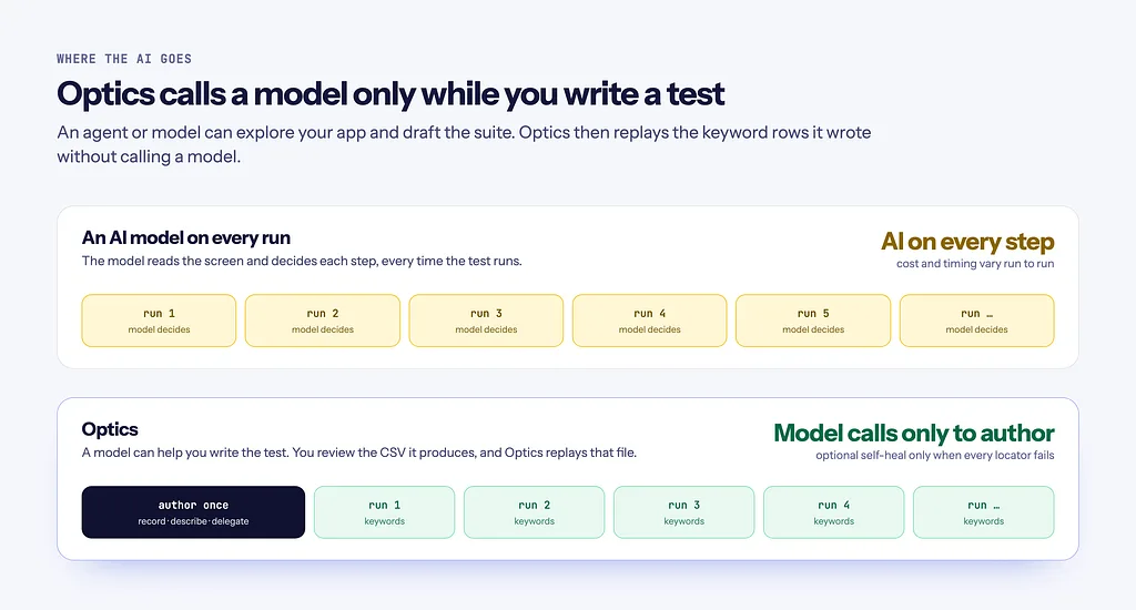 Diagram comparing an AI model deciding every test run with Optics, where a model helps author the test once and later runs replay keywords