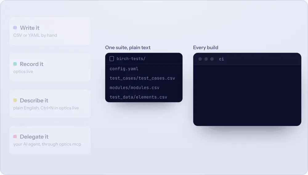 Animation: four ways to create an Optics test (write, record, describe, delegate), each producing the same CSV test suite