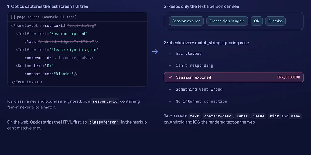 Diagram: Optics keeps only the visible text from the UI tree and checks it against every match_string